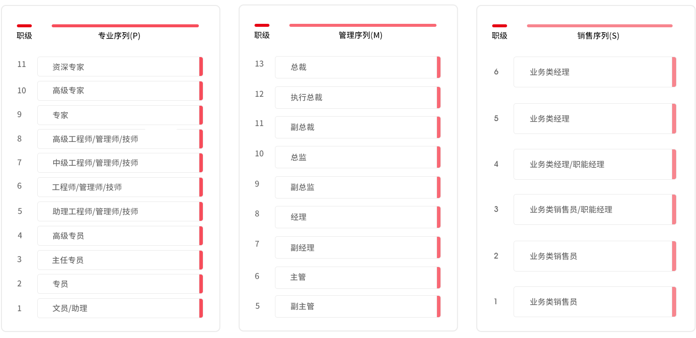職業髮(fa)展(zhan)通(tong)道